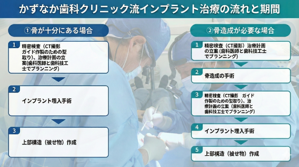 かずなか歯科クリニック流インプラント治療の流れと期間のサムネイル画像
